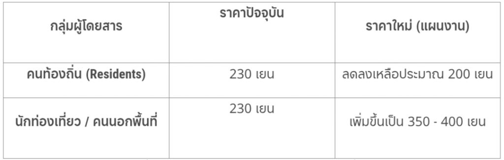 เที่ยวเกียวโตระบบค่ารถบัส 2 ราคา นักท่องเที่ยวจ่ายแพงขึ้น เริ่ม 2027!