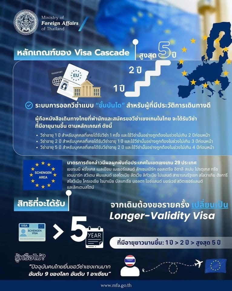 EU อนุมัติระบบ Visa Cascade คนไทยขอวีซ่าเชงเก้นง่ายและยาวขึ้น