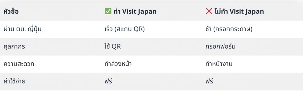 วิธีกรอก Visit Japan Web ตัวช่วยลดคิว ตม. ญี่ปุ่น เที่ยวสนุกไม่มีสะดุด