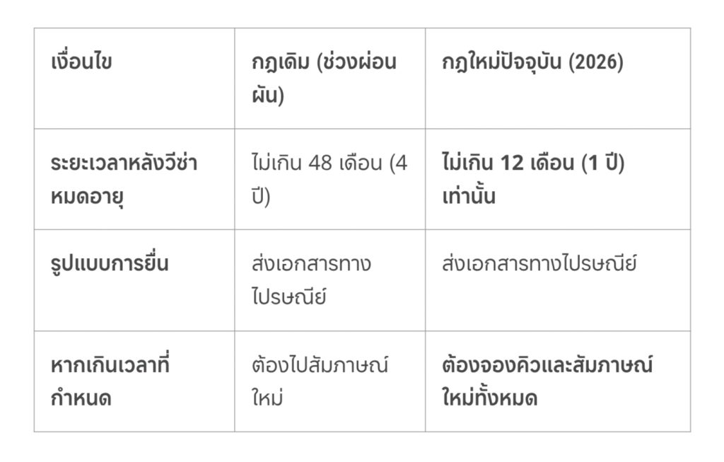 สหรัฐฯ หั่นเวลาต่อวีซ่าจาก 48 เดือน เหลือ 12 เดือน!