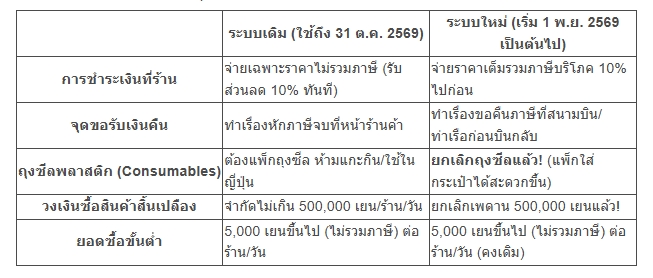 ญี่ปุ่นเตรียมเปลี่ยนระบบ Tax Free เป็น Tax Refund เริ่ม 1 พ.ย. 69