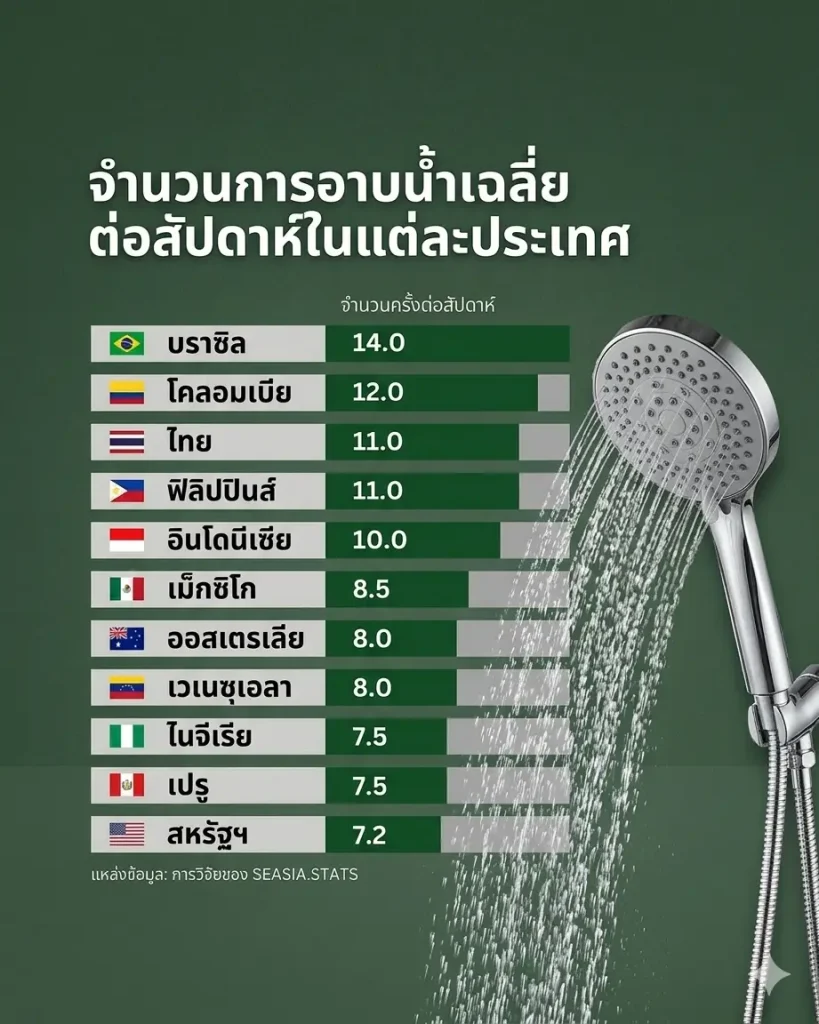 ประเทศอาบน้ำบ่อยที่สุดในโลก